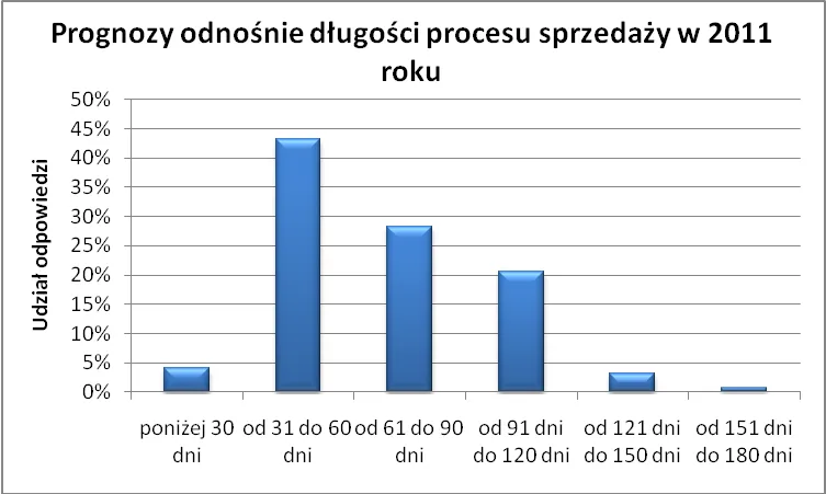 prognozy_dlugosci_procesu_sprzedazy_275647.png