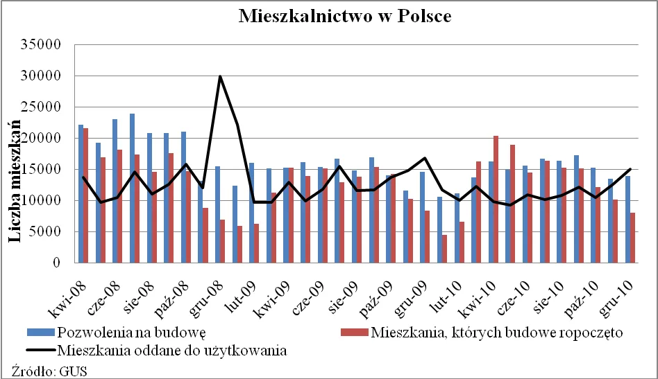 mieszkalnictwo_w_polsce_grudzien_2010_319855.png