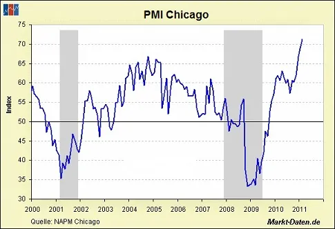 Mazurek: Barometry koniunktury - Chicago PMI Index