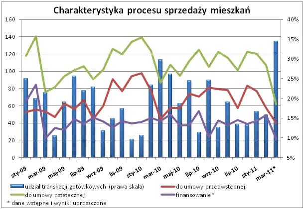 Mieszkania sprzedają się najszybciej od ponad dwóch lat