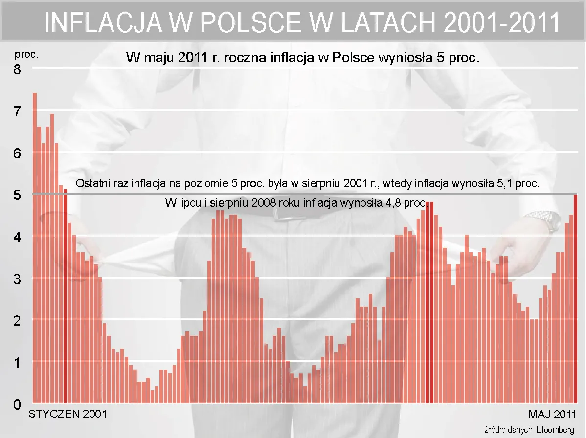 483604-inflacja-w-polsce-w-latach-2001-2011.jpg