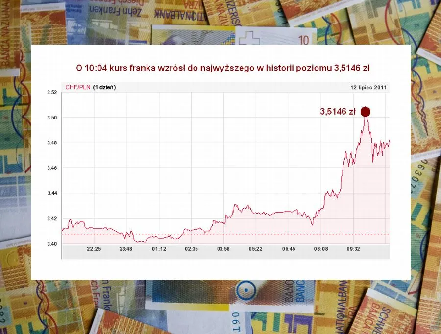 Euro nad przepaścią, kurs franka szwajcarskiego znowu rekordowy