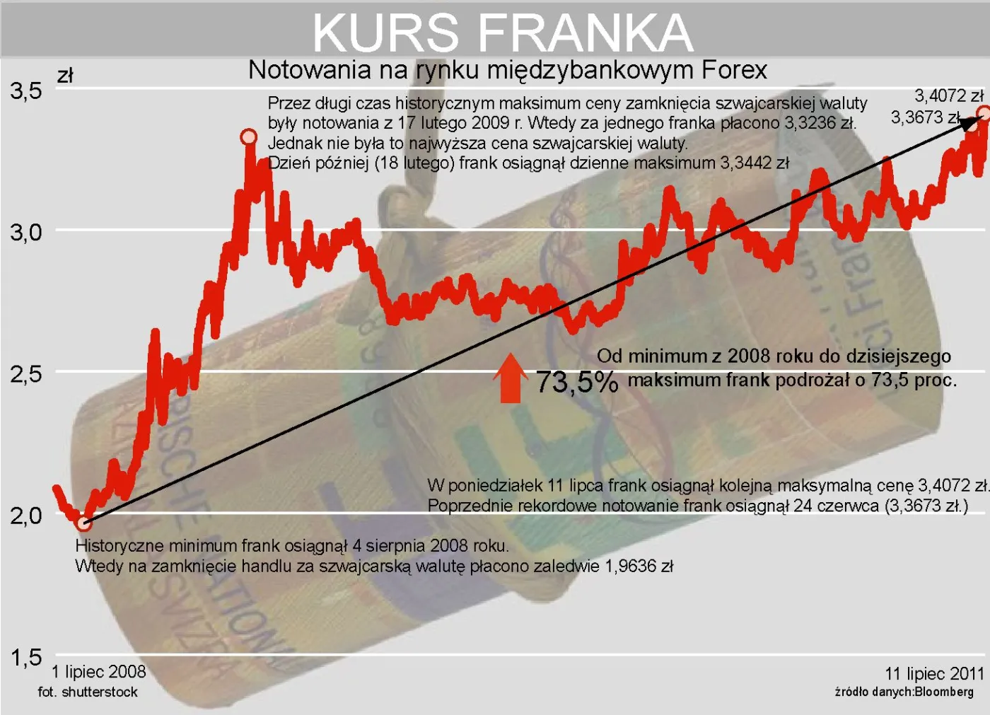 Czarny poniedziałek dla złotówki. Frank pobił historyczny rekord