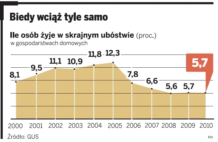 Prawie 1/4 Polaków żyje w biedzie
