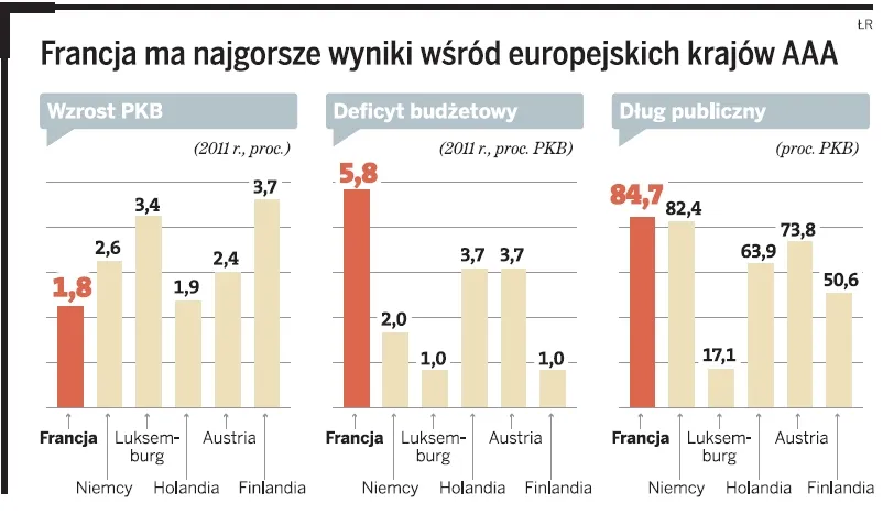 Francja zagrożona obniżeniem najwyższego poziomu w ratingu kredytowym