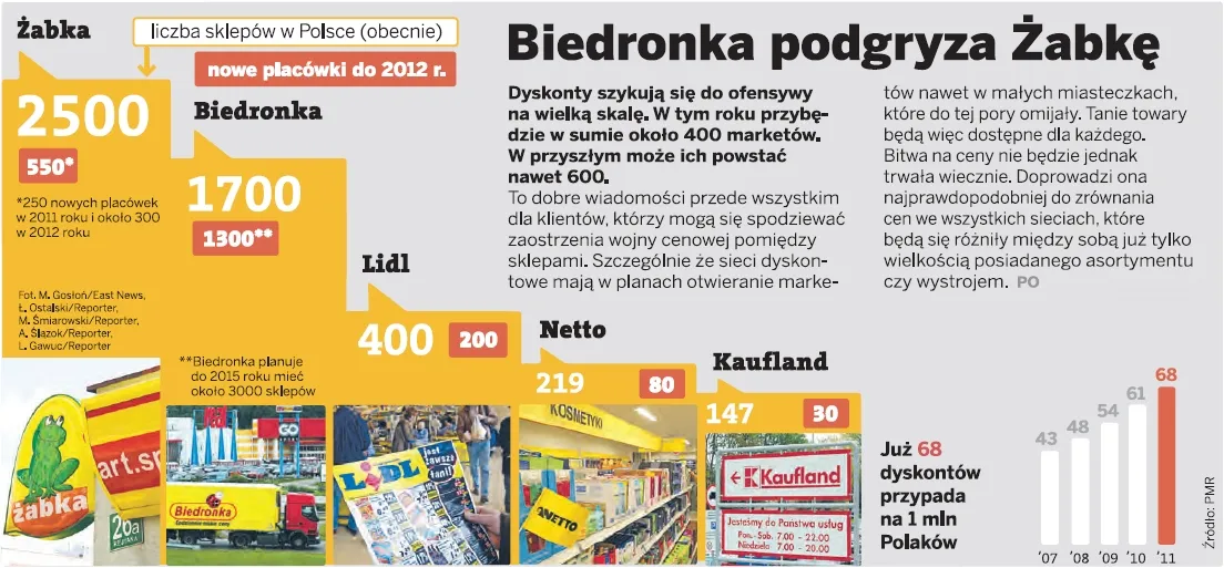 Tani sklep za każdym rogiem, czyli wielka ofensywa dyskontów