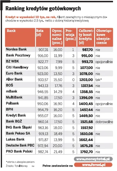 Oto najnowszy ranking kredytów gotówkowych