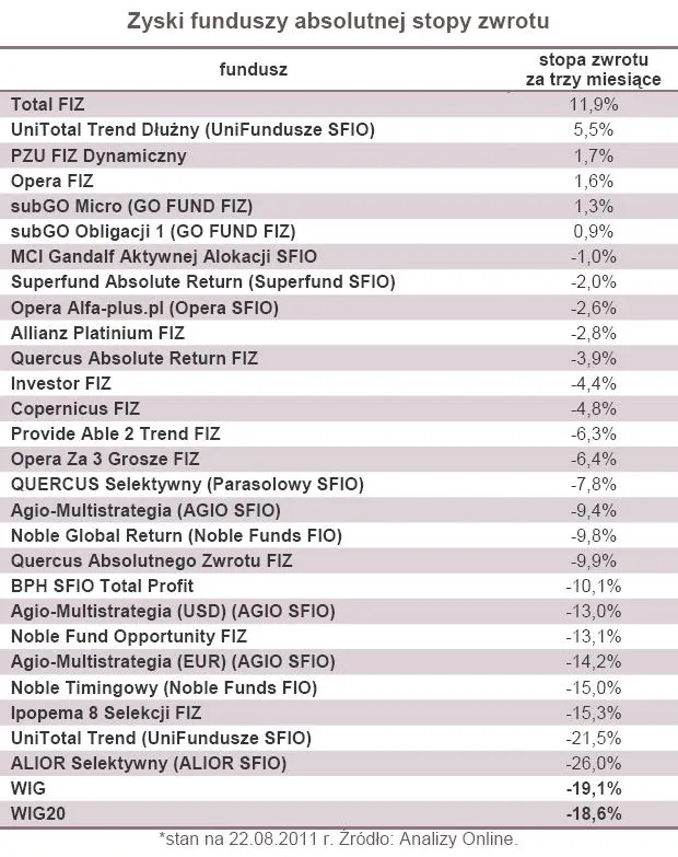 Zyski funduszy absolutnej stopy zwrotu