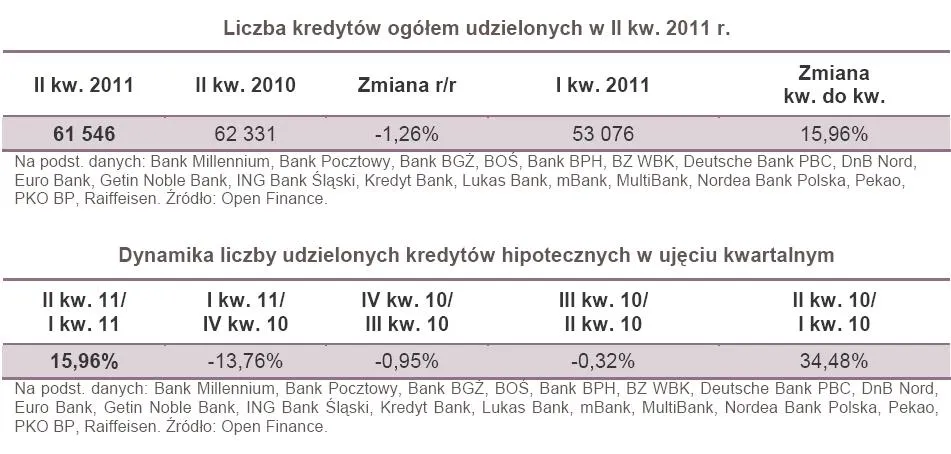 Liczba i dynamila udzielonych kredytów