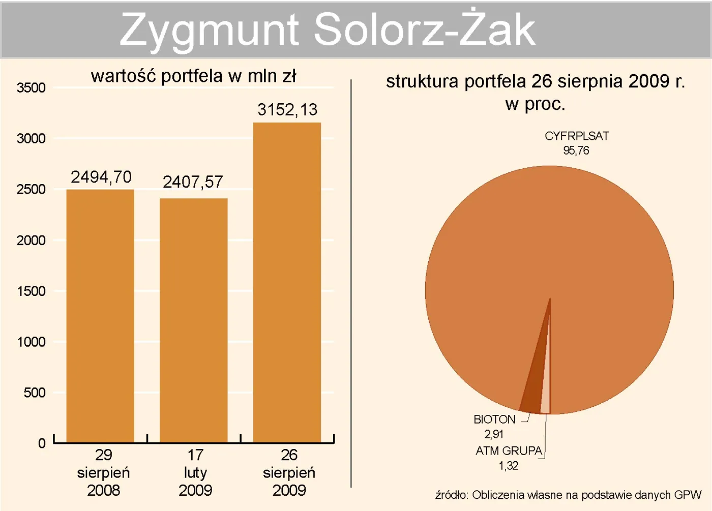 zygmunt_solorz_zak_portfel_inwestycyjny_98287.jpg