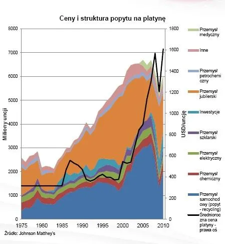 Pallad i platyna: nowa bańka na rynku surowców?