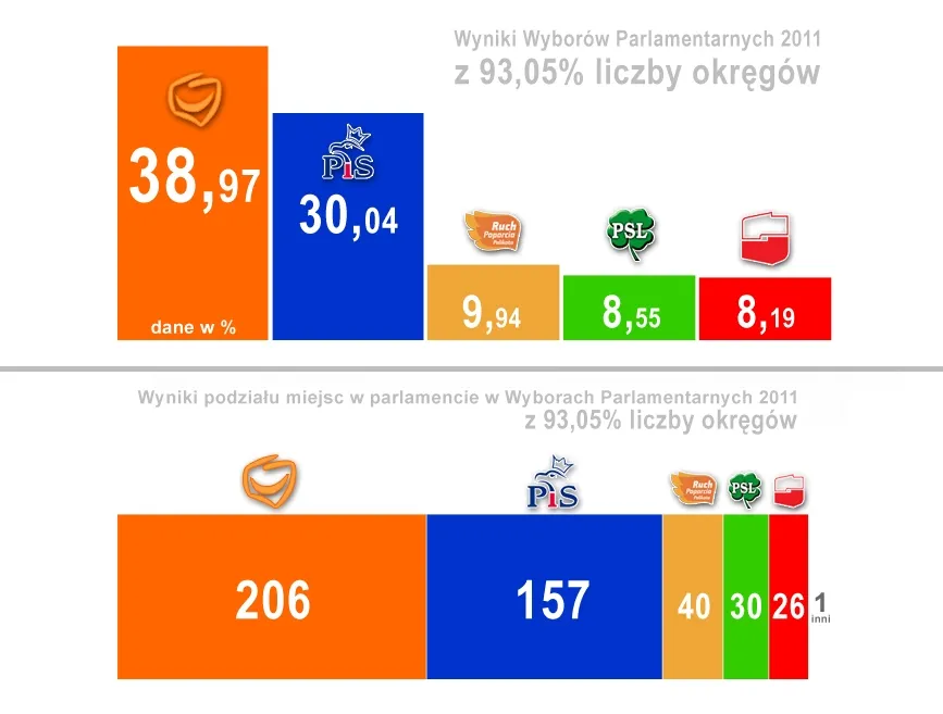 Cząstkowe wyniki wyborów 2011 z ponad 90 proc. obwodów: PO - 38,96, PiS - 30,03 proc.