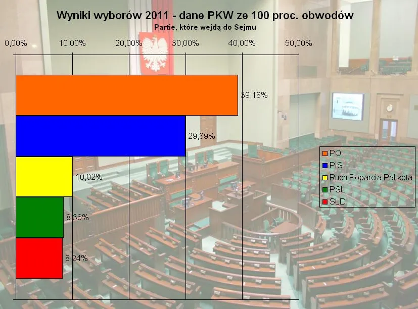 PKW: Znamy już ostateczne wyniki wyborów 2011