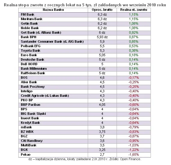 Ranking realnych zysków z lokat bankowych - wrzesień 2011