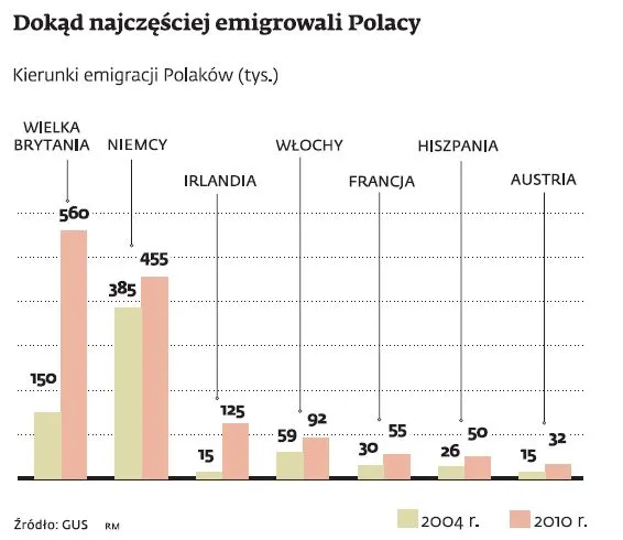 Praca w Niemczech: Polacy za Odrą zarabiają tyle, co Niemcy