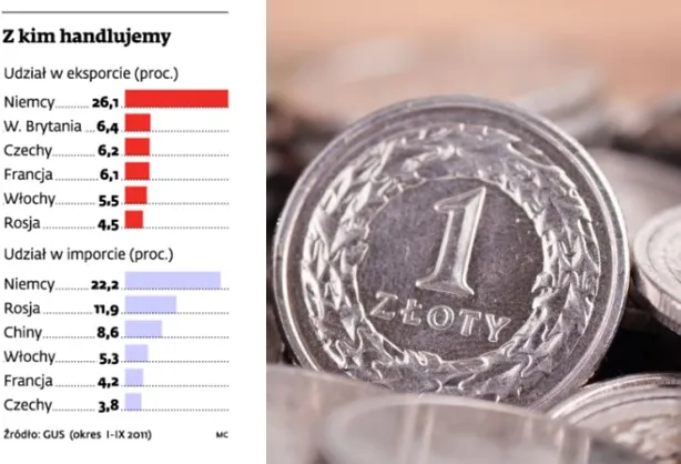 Dołujący złoty pomaga zarabiać eksporterom