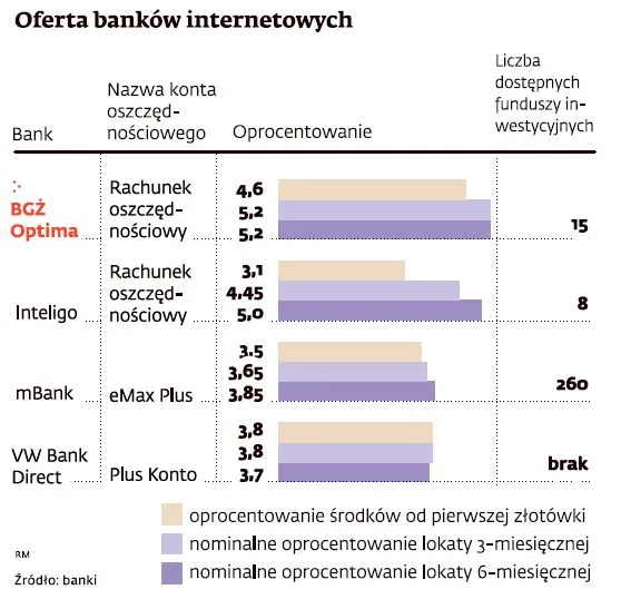 BGŻOptima: Nowy bank na rynku kusi Polaków lokatami