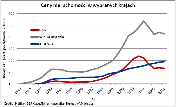 Rynek nieruchomości wygrywa w starciu z giełdą