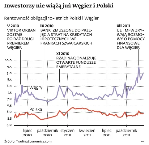 Węgry bliskie utraty płynności po zerwaniu rozmów ratunkowych