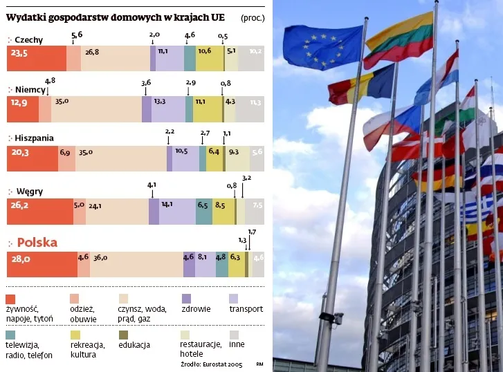 Wydatki gospodarstw domowych w państwach UE, fot. Bloomberg, źródło DGP