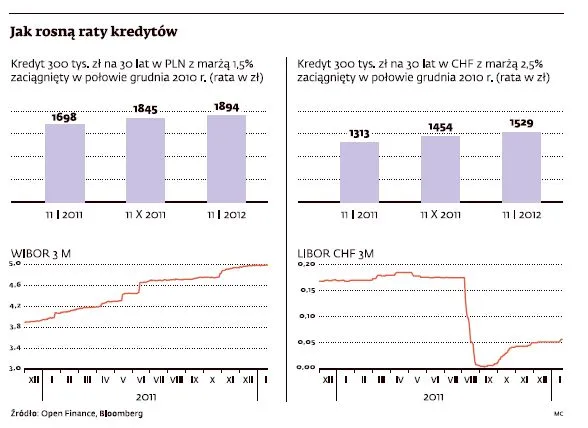 Raty kredytów hipotecznych znów poszły w górę. I tam zostaną