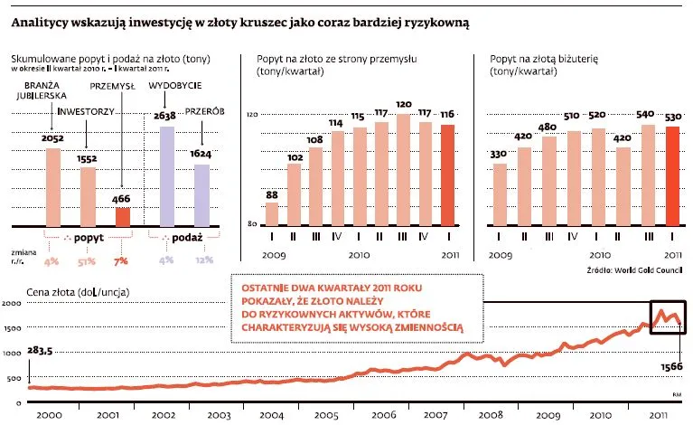 Złoto zmęczone wspinaczką. Inwestorzy obawiają się bańki spekulacyjnej