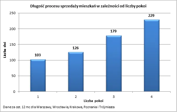 719123-2012-01-13-dlugosc-sprzedazy-a-pokoje.png