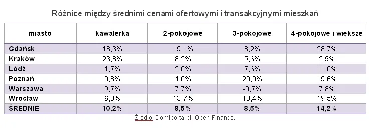 Wzór na cenę sprzedaży mieszkania: oferta minus 10 proc.