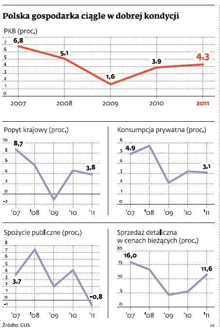Polska gospodarka: czeka nas ostre hamowanie, ale recesji nie będzie