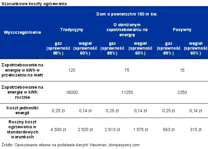 739892-szacunkowe-koszty-ogrzewania-tabela-1.png