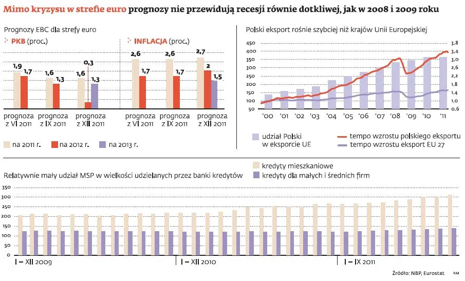 Polska kontra kryzys. Oto motory i hamulce naszej gospodarki