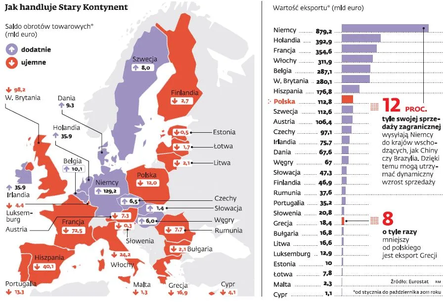 Handel zagraniczny dzieli Unię Europejską