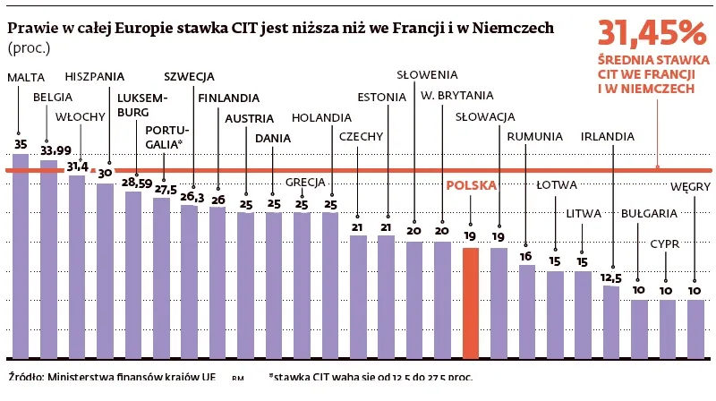 Prawie w całej Europie stawka CIT jest nizsza niz we Francji i w Niemczech
