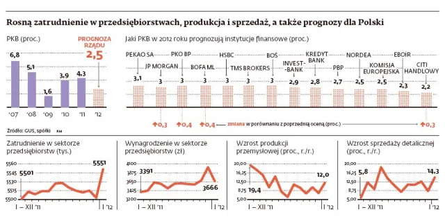 Kryzysu nie widać. Polska gospodarka miała zwolnić, a pędzi