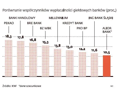 Media: Alior Bank wybrał doradców przy procesie IPO