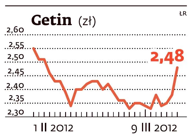 Getin - kurs akcji
