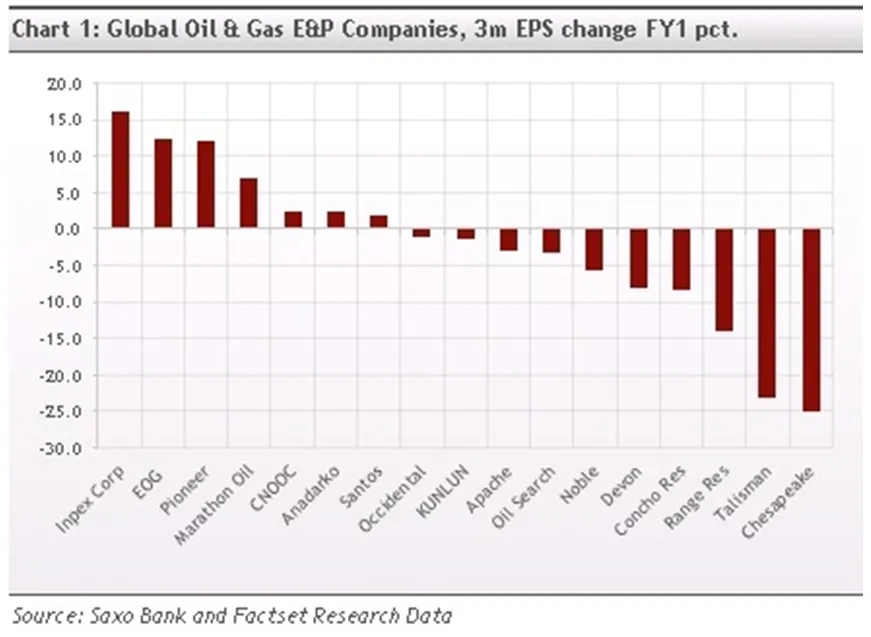Saxo Bank: Cena ropy w górę, akcje spółek wydobywczych niekoniecznie