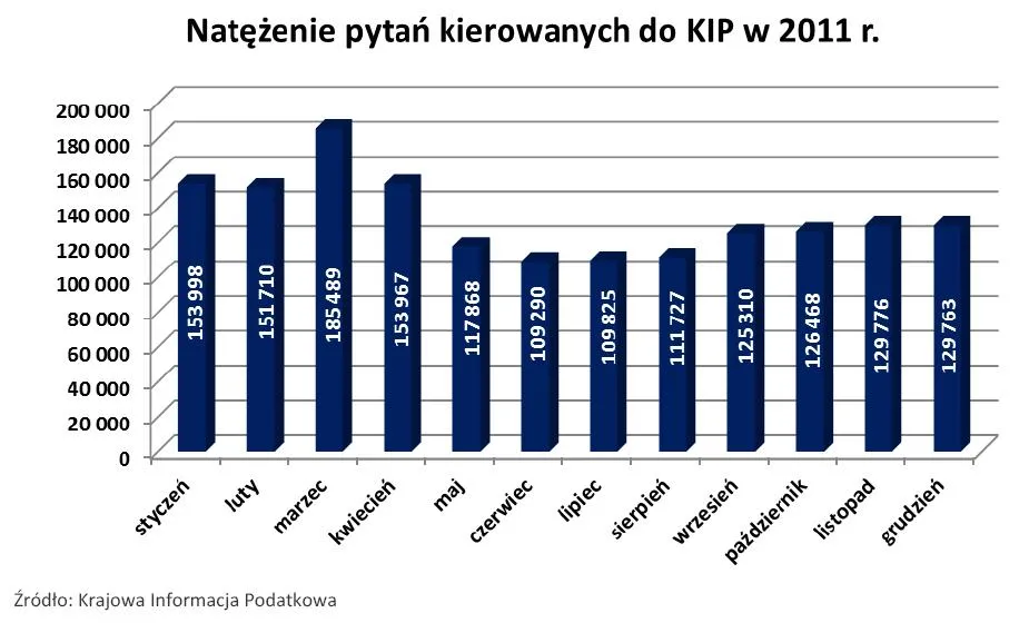 Krajowa Informacja Podatkowa: 7 mln razy podatnicy mieli problem z przepisami podatkowymi