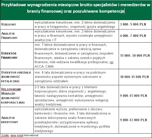 Ranking zarobków menadżerów i specjalistów w bankowości i finansach