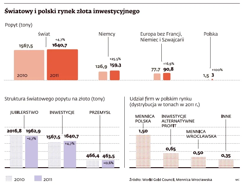 Polscy inwestorzy pokochali złoto