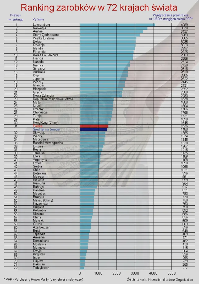 Globalny ranking siły nabywczej płac: na ile naprawdę nas stać?