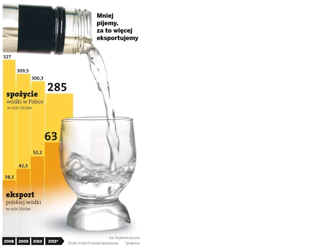 Mniej pijemy, ale więcej eksportujemy.