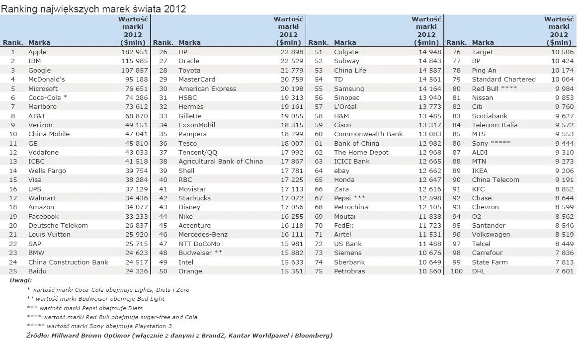 850919-ranking-najwiekszych-marek-swaita-2012.jpg