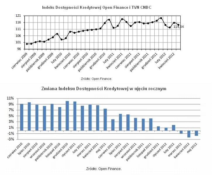 Dostępność kredytowa, źródło: Open Finance