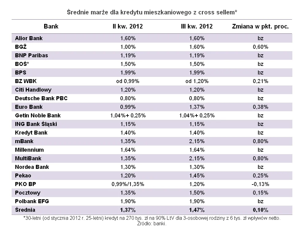 Kredyty mieszkaniowe drożeją wolniej niż tanieją mieszkania - ranking