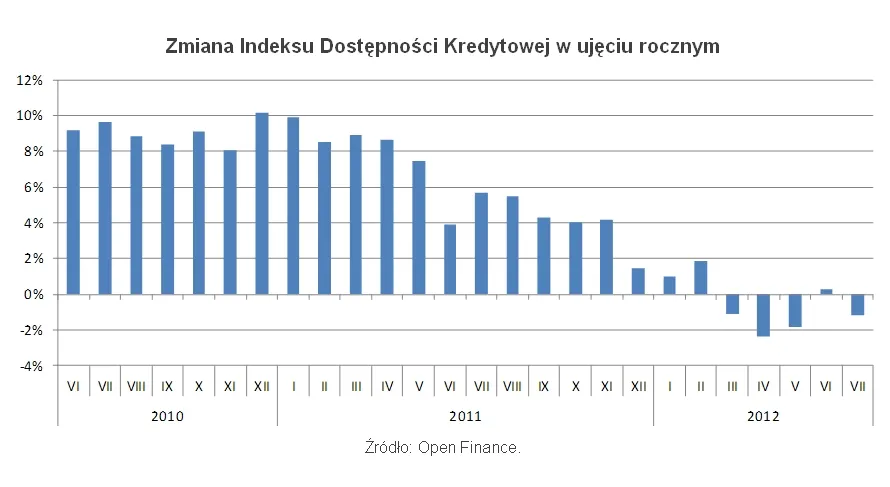 Zmiana Indeksu Dostępności Kredytowej w ujęciu rocznym, fot. Open Finance