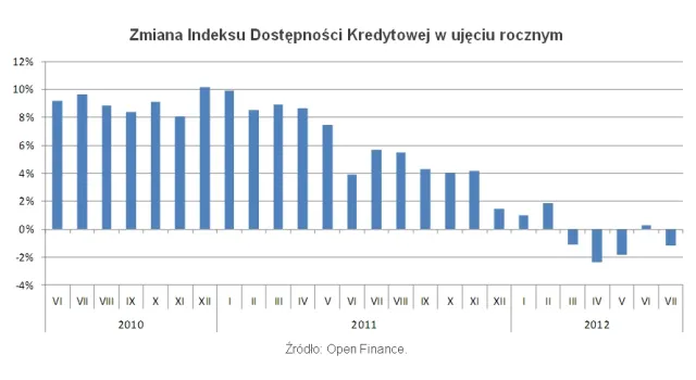 Wymagania dla kredytobiorców rosną szybciej niż pensje