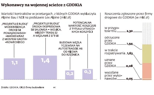 Alpine Bau i NDI walczą z GDDKiA o pozwolenie na udział w przetargach