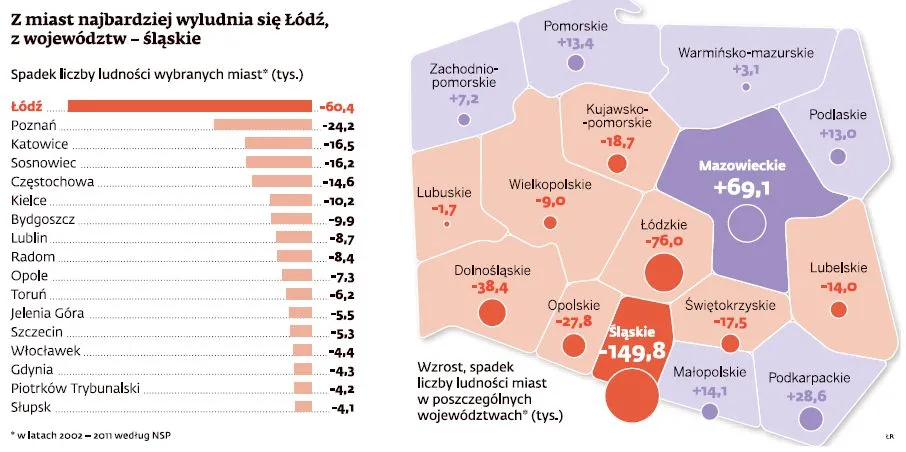 Polskie miasta się wyludniają - Warszawa nie