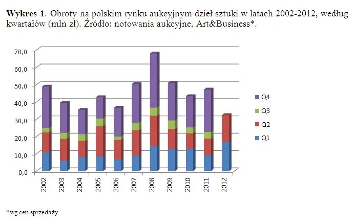 Polski rynek aukcyjny 90 proc. w górę